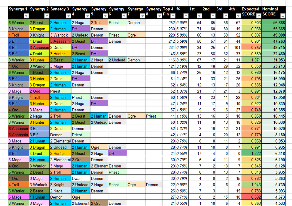 Auto Chess Tier List Templates - TierMaker