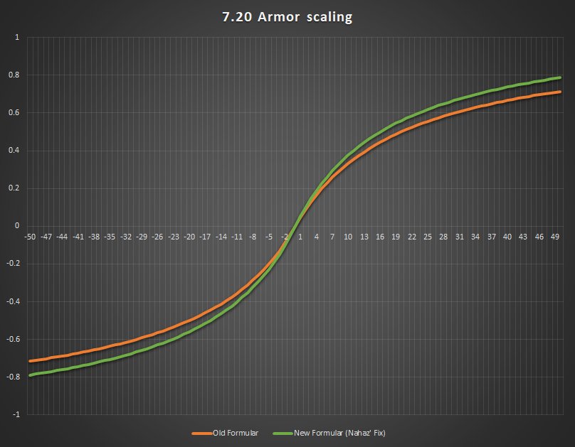 Armor Graph