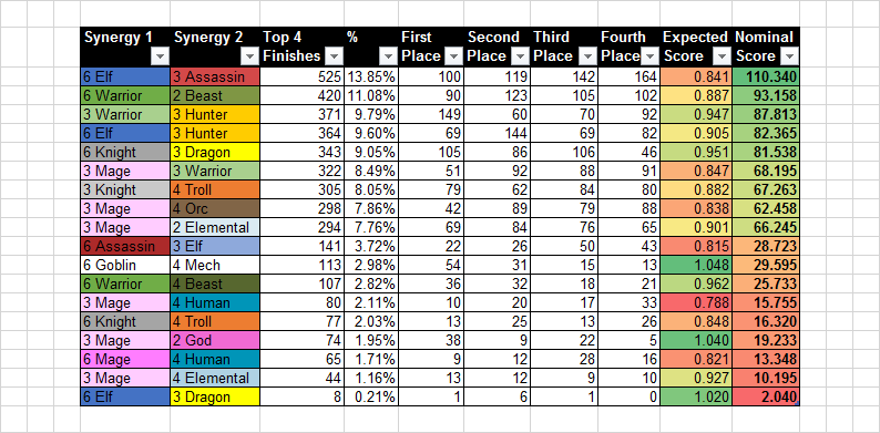 Liquid.qihl's Auto Chess Queen Tier List - March 2019