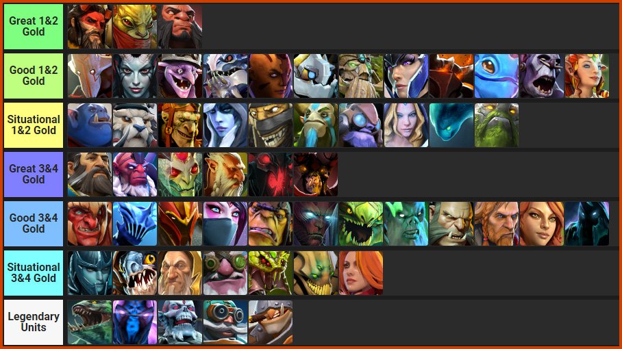 DOTA AUTO CHESS、全ユニット短評付きtier list。