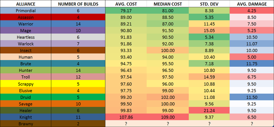 Dota Underlords Tier List Best Alliances And Builds